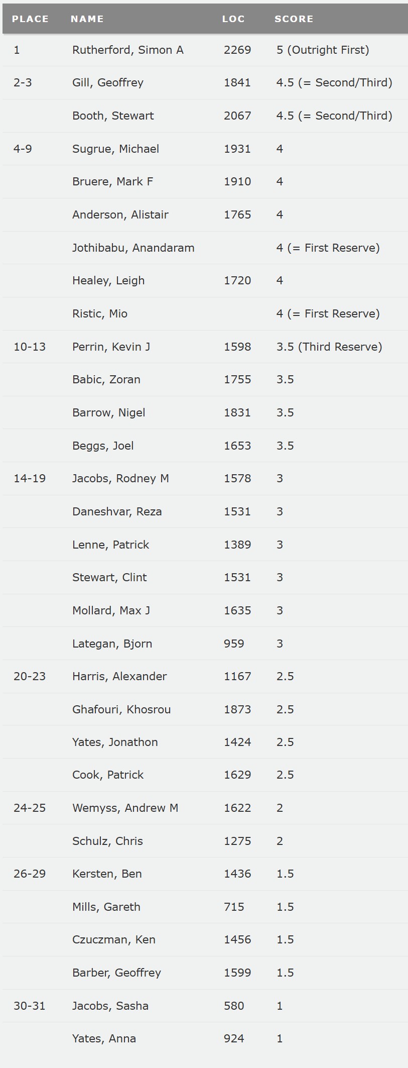 standings